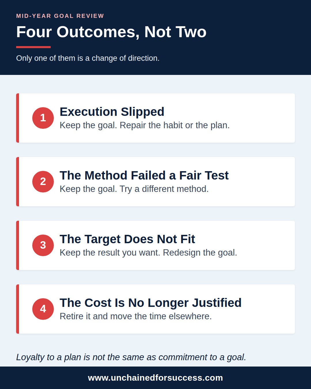 mid year goal review four outcomes vertical