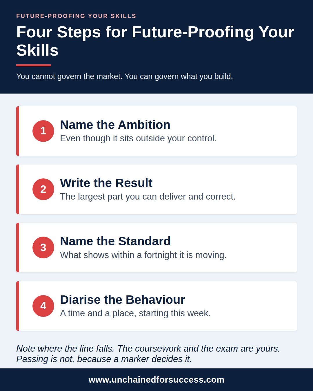 Future Proofing Skills Four Steps vertical