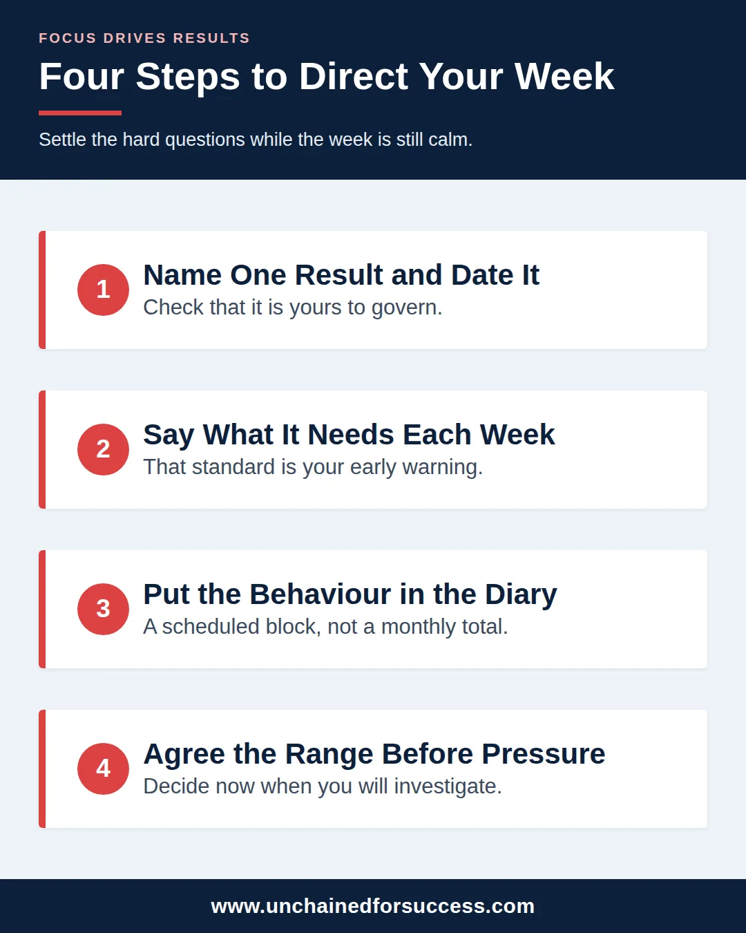focus drives results four steps vertical 3