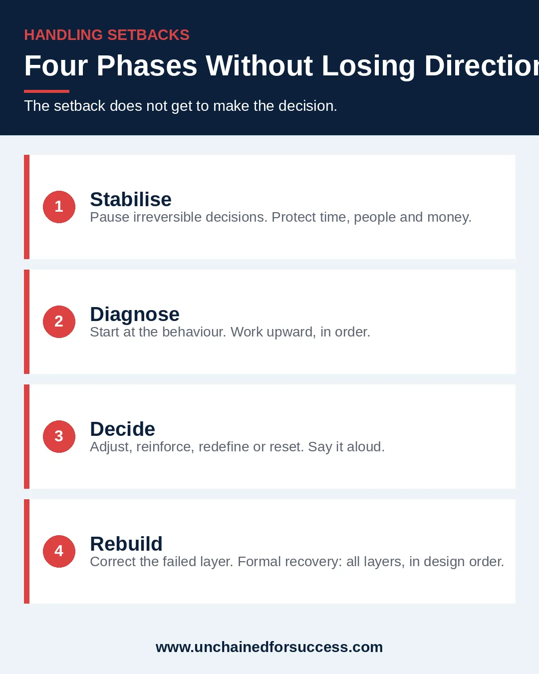 four phases