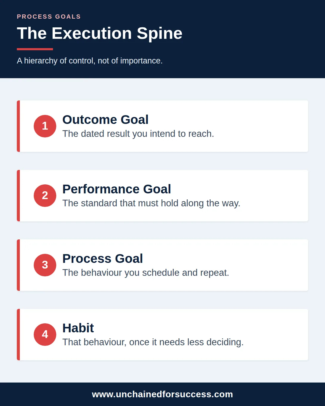 process goals execution spine vertical