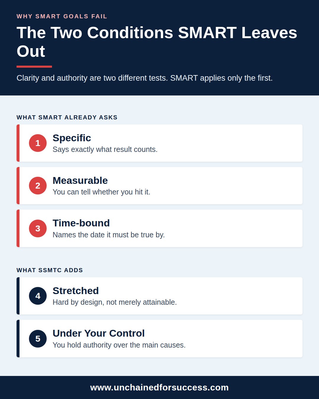 SMART Goals Fail SSMTC vertical
