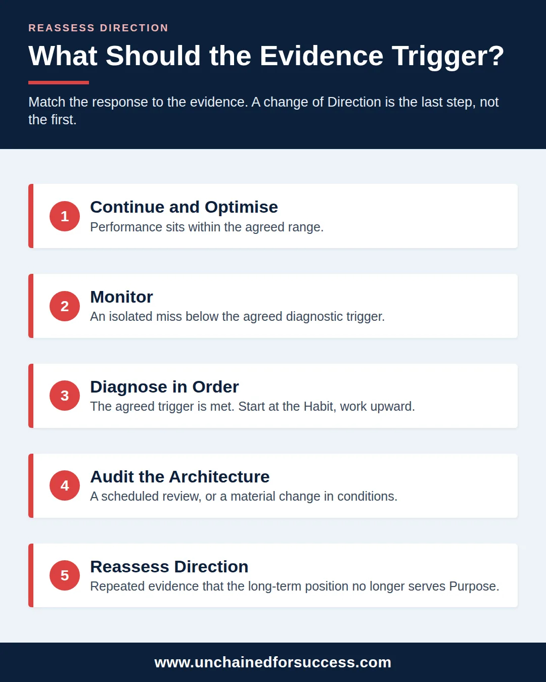 reassess direction evidence trigger vertical 2