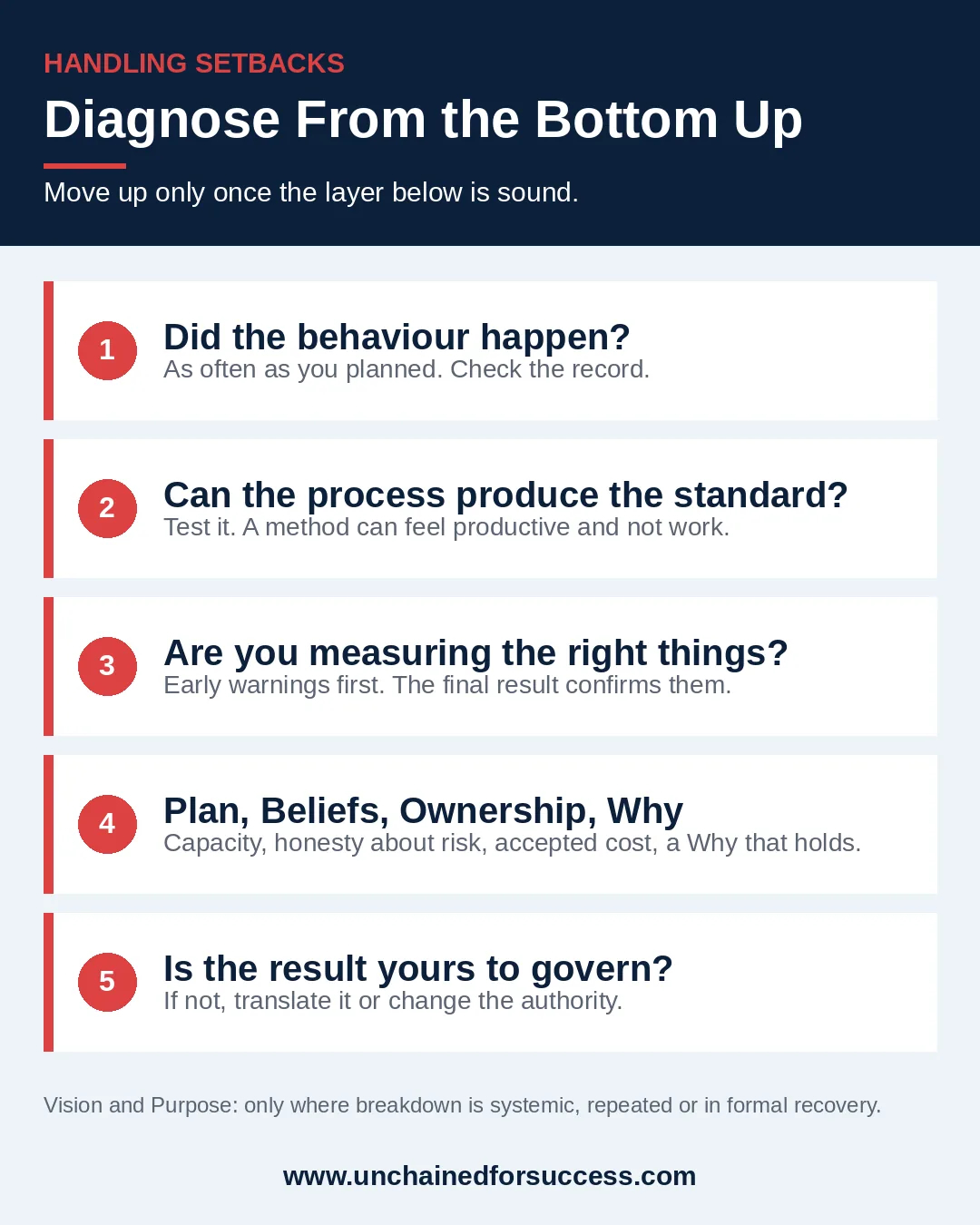 diagnose ladder
