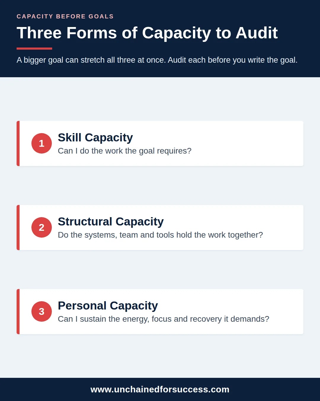 capacity before goals three forms vertical