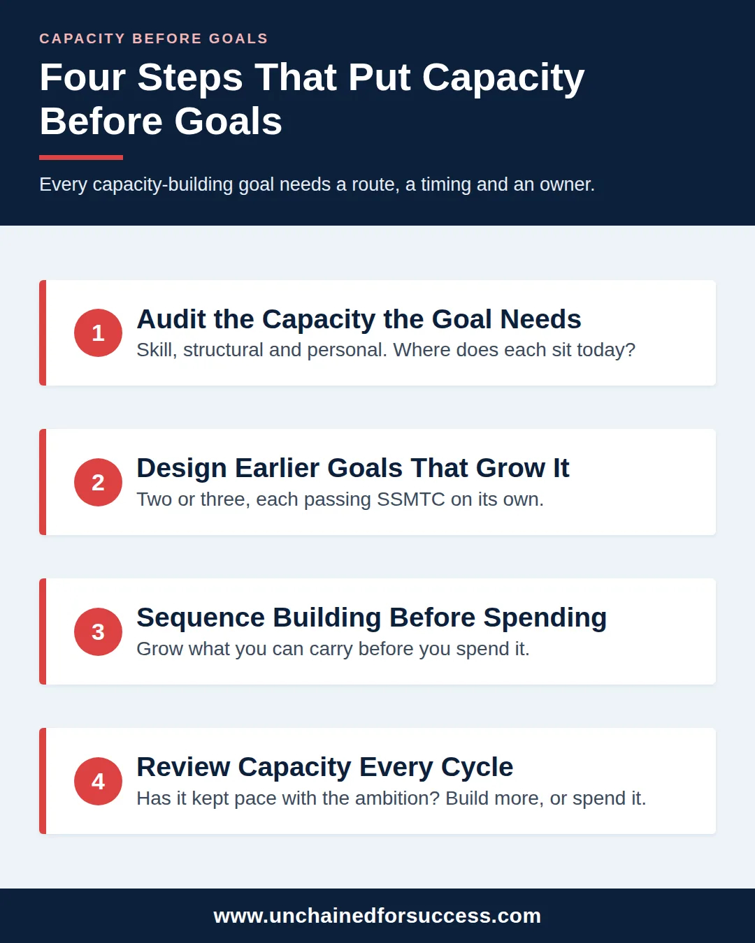 capacity before goals four steps vertical
